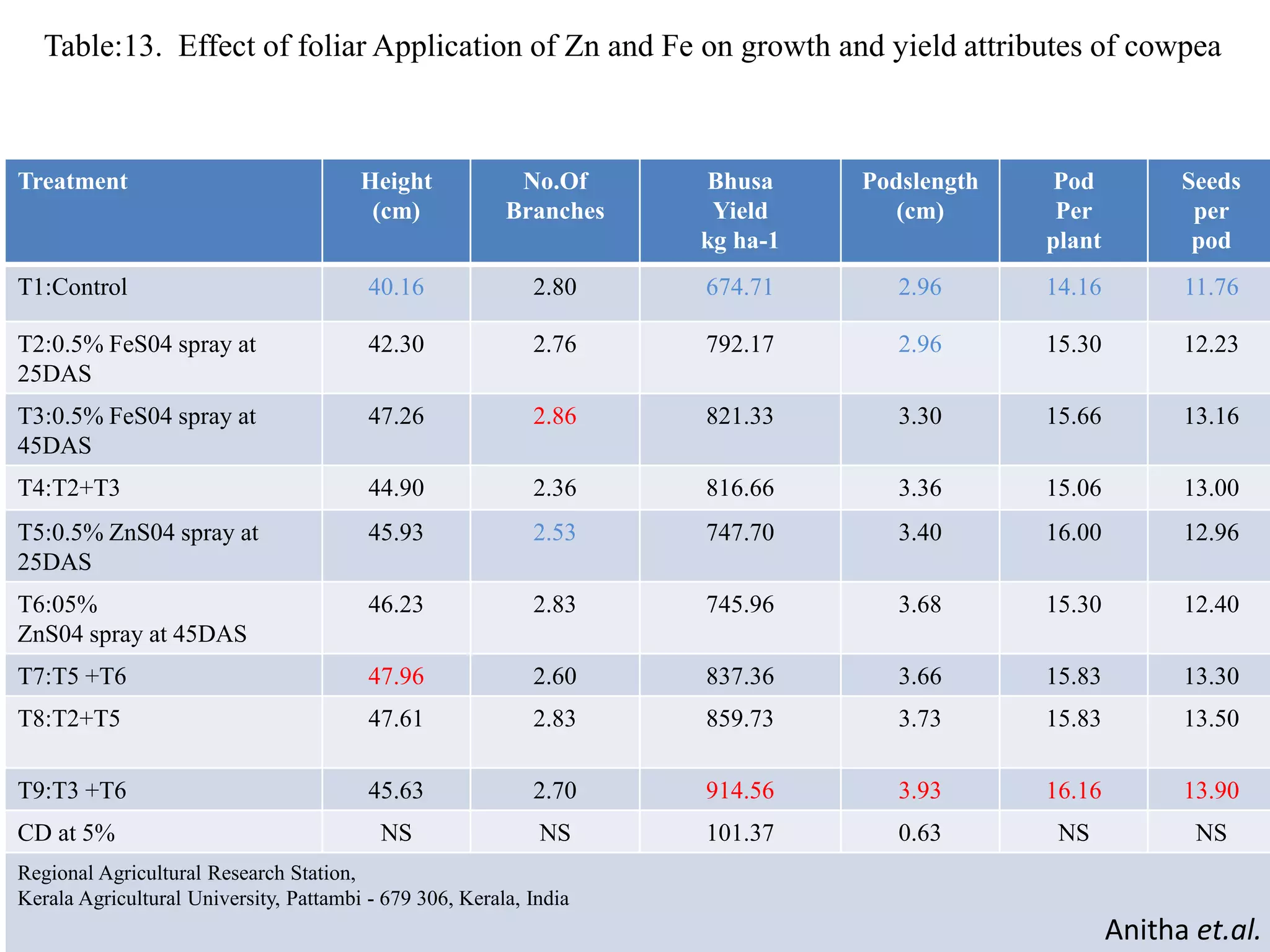 Table:13. Effect of foliar Application of Zn and Fe on growth and yield attributes of cowpea
Treatment Height
(cm)
No.Of
Branches
Bhusa
Yield
kg ha-1
Podslength
(cm)
Pod
Per
plant
Seeds
per
pod
T1:Control 40.16 2.80 674.71 2.96 14.16 11.76
T2:0.5% FeS04 spray at
25DAS
42.30 2.76 792.17 2.96 15.30 12.23
T3:0.5% FeS04 spray at
45DAS
47.26 2.86 821.33 3.30 15.66 13.16
T4:T2+T3 44.90 2.36 816.66 3.36 15.06 13.00
T5:0.5% ZnS04 spray at
25DAS
45.93 2.53 747.70 3.40 16.00 12.96
T6:05%
ZnS04 spray at 45DAS
46.23 2.83 745.96 3.68 15.30 12.40
T7:T5 +T6 47.96 2.60 837.36 3.66 15.83 13.30
T8:T2+T5 47.61 2.83 859.73 3.73 15.83 13.50
T9:T3 +T6 45.63 2.70 914.56 3.93 16.16 13.90
CD at 5% NS NS 101.37 0.63 NS NS
Regional Agricultural Research Station,
Kerala Agricultural University, Pattambi - 679 306, Kerala, India
Anitha et.al.
 