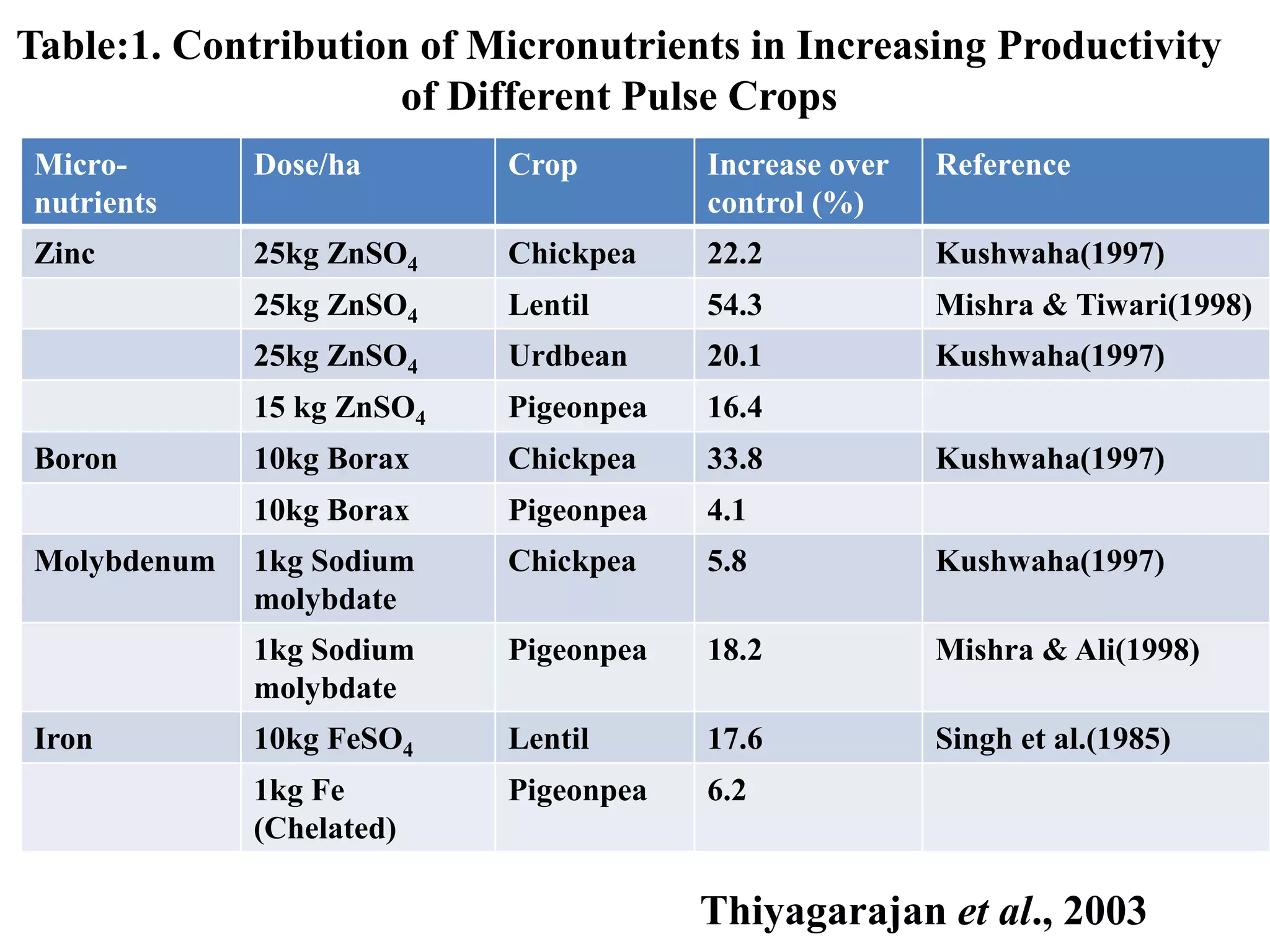 Table:1. Contribution of Micronutrients in Increasing Productivity
of Different Pulse Crops
Micro-
nutrients
Dose/ha Crop Increase over
control (%)
Reference
Zinc 25kg ZnSO4 Chickpea 22.2 Kushwaha(1997)
25kg ZnSO4 Lentil 54.3 Mishra & Tiwari(1998)
25kg ZnSO4 Urdbean 20.1 Kushwaha(1997)
15 kg ZnSO4 Pigeonpea 16.4
Boron 10kg Borax Chickpea 33.8 Kushwaha(1997)
10kg Borax Pigeonpea 4.1
Molybdenum 1kg Sodium
molybdate
Chickpea 5.8 Kushwaha(1997)
1kg Sodium
molybdate
Pigeonpea 18.2 Mishra & Ali(1998)
Iron 10kg FeSO4 Lentil 17.6 Singh et al.(1985)
1kg Fe
(Chelated)
Pigeonpea 6.2
Thiyagarajan et al., 2003
 