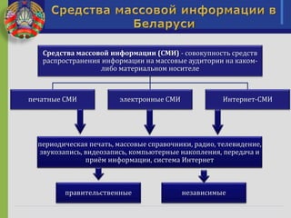 Средства массовой информации (СМИ) - совокупность средств
распространения информации на массовые аудитории на каком-
либо материальном носителе
печатные СМИ электронные СМИ Интернет-СМИ
периодическая печать, массовые справочники, радио, телевидение,
звукозапись, видеозапись, компьютерные накопления, передача и
приём информации, система Интернет
правительственные независимые
 