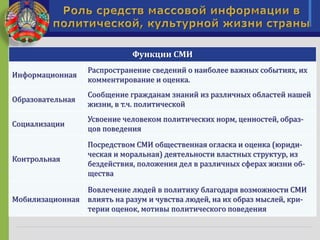 Функции СМИ
Информационная
Распространение сведений о наиболее важных событиях, их
комментирование и оценка.
Образовательная
Сообщение гражданам знаний из различных областей нашей
жизни, в т.ч. политической
Социализации
Усвоение человеком политических норм, ценностей, образ-
цов поведения
Контрольная
Посредством СМИ общественная огласка и оценка (юриди-
ческая и моральная) деятельности властных структур, из
бездействия, положения дел в различных сферах жизни об-
щества
Мобилизационная
Вовлечение людей в политику благодаря возможности СМИ
влиять на разум и чувства людей, на их образ мыслей, кри-
терии оценок, мотивы политического поведения
 
