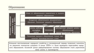 Образование
Успешное восстановление народного хозяйства в послевоенный период позволило значитель-
но увеличить количество учащихся. В конце 1950-х гг. была проведена перестройка народ-
ного образования. Основной целью реформирования системы образования стало укрепление
связи школы и производства.
Основныенаправления
реформывсфере
образованияв1958г.
Отказ от обязательного семилетнего и полного
среднего образования
Внедрение обязательного восьмилетнего
обучения. Получение среднего образования
через:
школы рабочей
молодёжи
(ШРМ)
техникумы
трёхгодичные средние школы с
обязательным
производственным обучением
Получение высшего образования только при
наличии производственного стажа
 