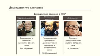 Диссидентское движение
Диссидентское движение в СССР
Возвращение к
истинным
ценностям данного
учения
(Р.А.Медведев)
Марксизм-ленинизм
Распространение
христианско-
демократических
принципов в
общественной
жизни
(А.И.Солженицын)
Христианская
идеология
Переход к
демократическому
обществу западного
типа
(А.Д.Сахаров)
Либерализм
 