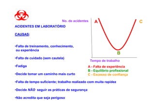 No. de acidentes     A                         C
ACIDENTES EM LABORATÓRIO

CAUSAS:
CAUSAS


•Falta de treinamento, conhecimento,
 ou experiência
                                                                   B
•Falta de cuidado (sem cautela)
                                                Tempo de trabalho
•Fadiga                                       A - Falta de experiência
                                              B - Equilíbrio profissional
•Decide tomar um caminho mais curto           C - Excesso de confiança

•Falta de tempo suficiente; trabalho realizado com muita rapidez

•Decide NÃO seguir as práticas de segurança

•Não acredita que seja perigoso
 