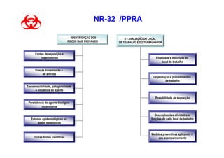 NR-32 /PPRA

                                  I - IDENTIFICAÇÃO DOS       II – AVALIAÇÃO DO LOCAL
                                 RISCOS MAIS PROVÁVEIS    DE TRABALHO E DO TRABALHADOR


      Fontes de exposição e
          reservatórios                                                           Finalidade e descrição do
                                                                                       local de trabalho

      Vias de transmissão e
            de entrada
                                                                                Organização e procedimentos
                                                                                         de trabalho
Transmissibilidade, patogenicidade
      e virulência do agente

                                                                                  Possibilidade de exposição
 Persistência do agente biológico
           no ambiente

                                                                                 Descrições das atividades e
   Estudos epidemiológicos ou                                                  funções de cada local de trabalho
        dados estatísticos


                                                                               Medidas preventivas aplicáveis e
     Outras fontes científicas                                                      seu acompanhamento
 