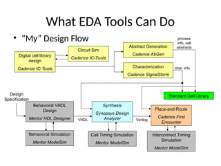 Comprehensive Fundamentals of VLSI Chip Design and EDA Tools | PPT