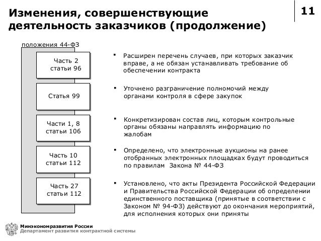 схема проведения закупки по 44-фз. типовой контракт. 44 фз изменения с 01. внесение изменений в документацию. поправки в 44 фз.