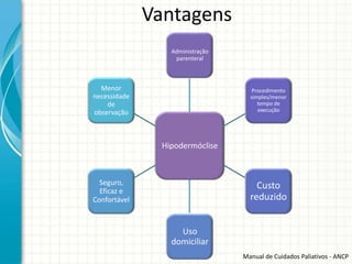 Vantagens
                  Administração
                   parenteral



  Menor                              Procedimento
necessidade                         simples/menor
    de                                 tempo de
observação                             execução




                Hipodermóclise



  Seguro,                             Custo
  Eficaz e
Confortável                         reduzido


                    Uso
                  domiciliar
                                  Manual de Cuidados Paliativos - ANCP
 