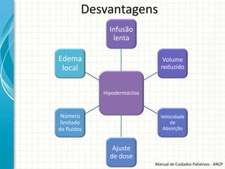 Desvantagens
               Infusão
                lenta

Edema                             Volume
 local                           reduzido


             Hipodermóclise



 Número                         Velocidade
 limitado                           de
de fluidos                       Absorção


                Ajuste
               de dose
                              Manual de Cuidados Paliativos - ANCP
 