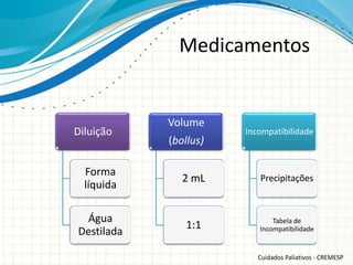 Medicamentos


            Volume
Diluição               Incompatibilidade
            (bollus)

  Forma
               2 mL       Precipitações
  líquida

 Água                         Tabela de
               1:1        Incompatibilidade
Destilada

                          Cuidados Paliativos - CREMESP
 