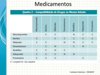 Medicamentos




           Cuidados Paliativos - CREMESP
 