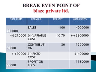 3000 UNITS FORMULA PER UNIT 40000 UNITS
300000
SALES 100 4000000
(-) 210000 (-) VARIABLE
COST
(-) 70 (-) 2800000
90000
CONTRIBUTI
ON
30 1200000
(-) 90000 (-) FIXED
COST
(-) 90000
00000
PROFIT OR
LOSS
1110000
 