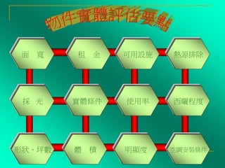 面 寬
實體條件採 光
熱源排除
體 積
租 金 可用設施
使用率
明顯度形狀、坪數
西曬程度
空調安裝條件
 