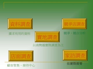 資料調查
實地調查
店面調查
競爭店調查
家訪調查
廣求有用的資料
以商勢圈實際調查為主
顧客聚集、接待中心
競爭、競合分析
依實際需要
 