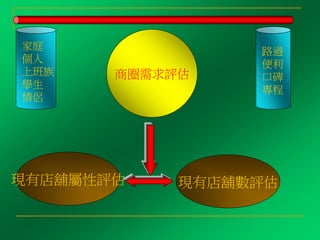 商圈需求評估
現有店舖屬性評估 現有店舖數評估
家庭
個人
上班族
學生
情侶
路過
便利
口碑
專程
 