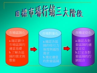 市場區隔化
a.確認劃分
市場區隔的
適當基礎
b.了解各區
隔的需求與
徵象
市場對象化
a.確認各區
隔的吸引力
強度與感性
需求
b.選定適當
的對象區隔
市場定位化
a.確認各對
象區隔的適
當定位
b.訂定各對
象區隔的行
銷組合
 