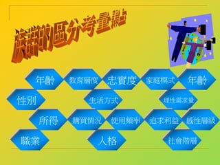 職業 人格 社會階層
性別 生活方式 理性需求量
所得 感性層級購買情況 使用頻率 追求利益
年齡 年齡教育層度 忠實度 家庭模式
 