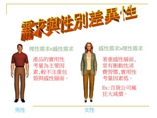 理性需求<感性需求 感性需求>理性需求
男性 女性
產品的實用性
考量為主要因
素,較不注重包
裝與感性層面。
著重感性層面,
常有衝動性消
費習慣,實用性
考量因素低。
Ex:百貨公司瘋
狂大減價。
 