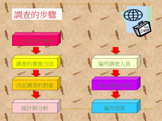 調查的步驟
決定調查的種類
調查的實施方法
統計與分析
決定調查的對象
編列調查人員
編列預算
擬定調查計劃
 