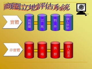 實體
非實體
商
勢
圈
立
地
物
件
個
人
供
給
商
圈
市
場
族
群
個
人
需
求
 