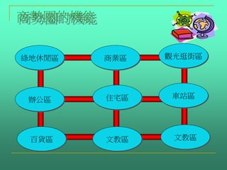 商勢圈的機能
辦公區
商業區綠地休閒區
百貨區 文教區 文教區
住宅區
觀光逛街區
車站區
 