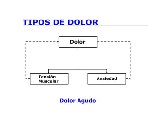 TIPOS DE DOLOR
Dolor
Tensión
Muscular
Ansiedad
Dolor Agudo
 