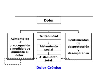 Dolor
Irritabilidad
Aislamiento
social
Aislamiento
total
Aumento de
la
preocupación
a medida que
aumenta el
dolor.
Sentimientos
de
desprotección
y
desesperanza
Dolor Crónico
 
