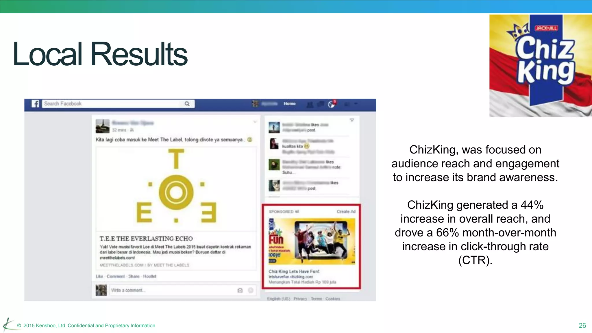 26© 2015 Kenshoo, Ltd. Confidential and Proprietary Information
Local Results
ChizKing, was focused on
audience reach and engagement
to increase its brand awareness.
ChizKing generated a 44%
increase in overall reach, and
drove a 66% month-over-month
increase in click-through rate
(CTR).
 
