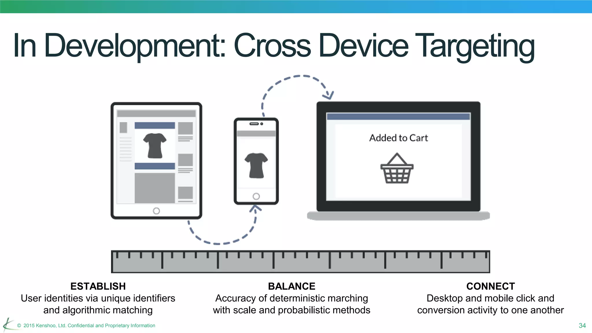 34© 2015 Kenshoo, Ltd. Confidential and Proprietary Information
In Development: Cross DeviceTargeting
ESTABLISH
User identities via unique identifiers
and algorithmic matching
BALANCE
Accuracy of deterministic marching
with scale and probabilistic methods
CONNECT
Desktop and mobile click and
conversion activity to one another
 