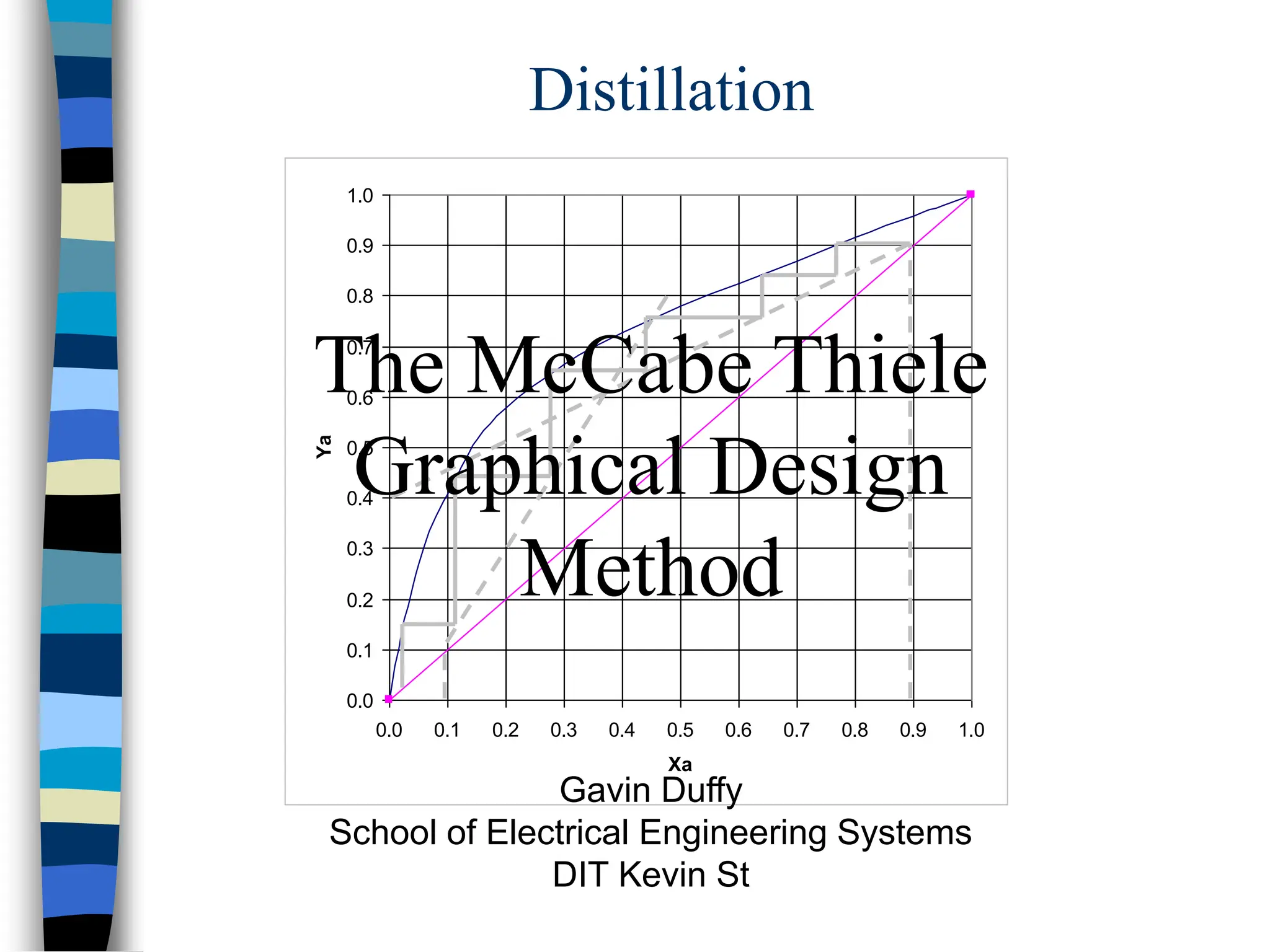 Distillation
0.0
0.1
0.2
0.3
0.4
0.5
0.6
0.7
0.8
0.9
1.0
0.0 0.1 0.2 0.3 0.4 0.5 0.6 0.7 0.8 0.9 1.0
Xa
Ya
The McCabe Thiele
Graphical Design
Method
Gavin Duffy
School of Electrical Engineering Systems
DIT Kevin St
 