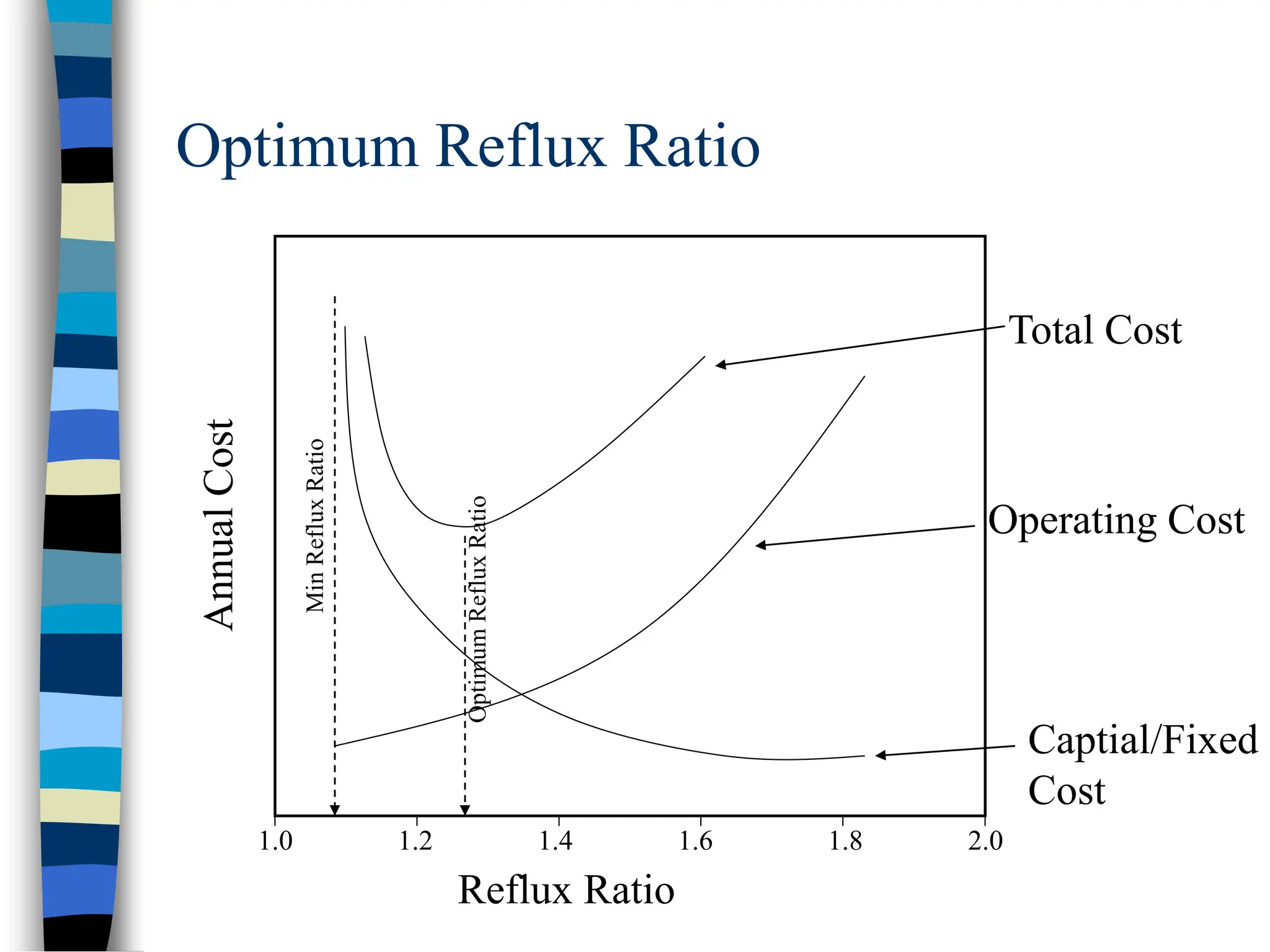 Optimum Reflux Ratio
Reflux Ratio
Annual
Cost
Total Cost
Operating Cost
Captial/Fixed
Cost
1.0
Min
Reflux
Ratio
1.2 1.4 1.6 1.8 2.0
Optimum
Reflux
Ratio
 