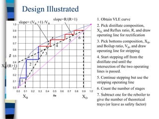 Mccabe Method Absoption McCabe Thiele graphical design method .ppt