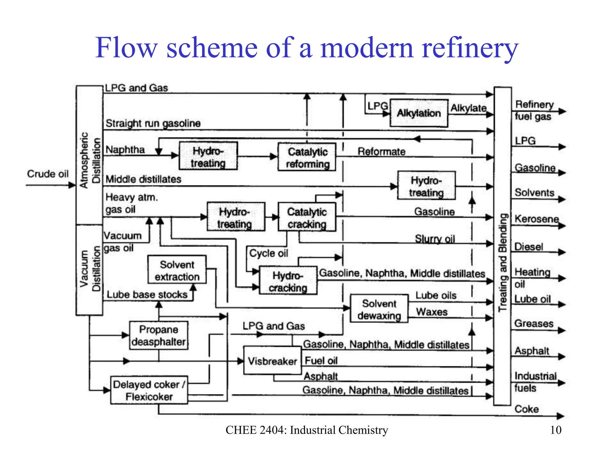 CHEE 2404: Industrial Chemistry 10
Flow scheme of a modern refinery
 