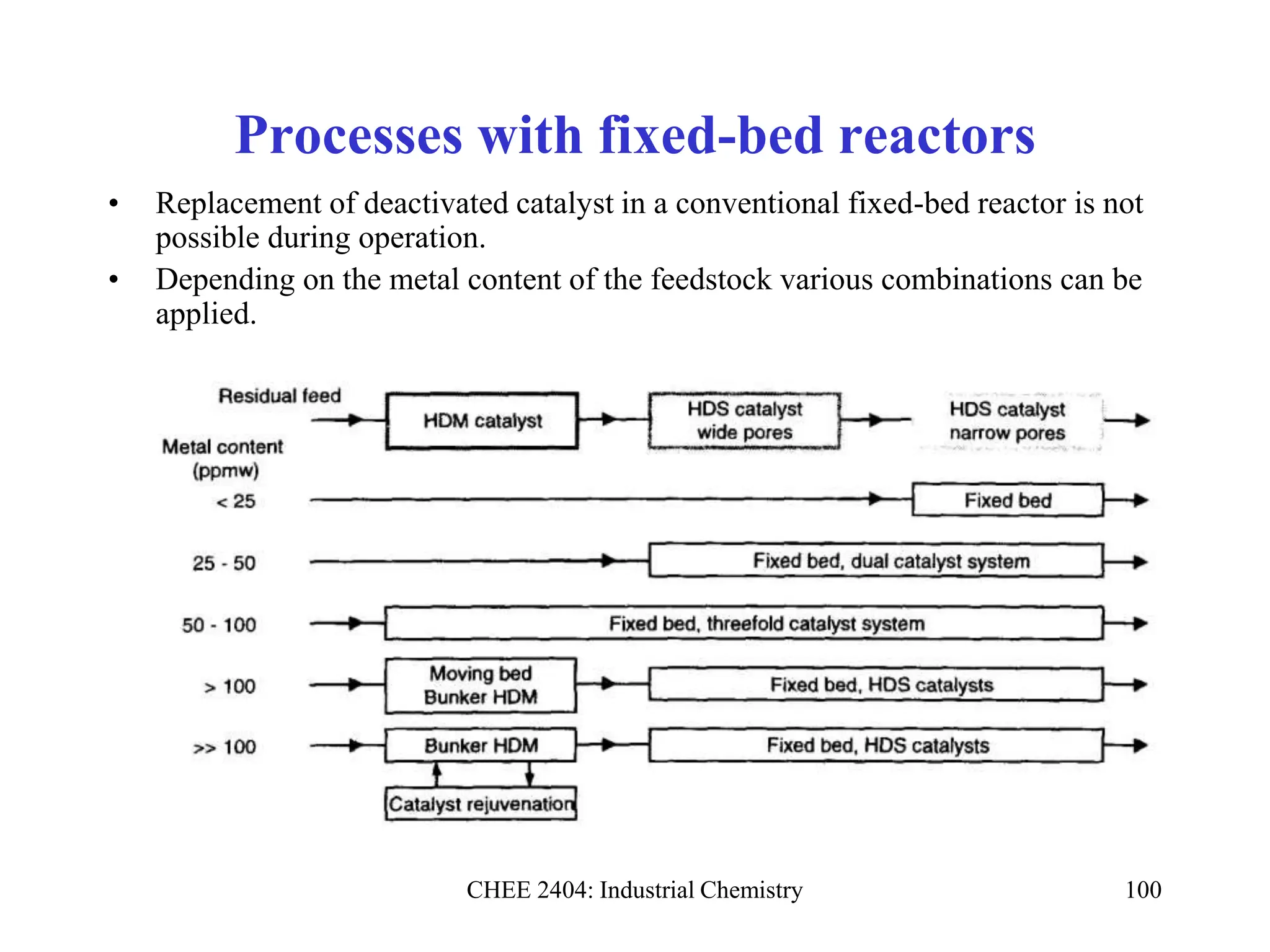 CHEE 2404: Industrial Chemistry 100
Processes with fixed-bed reactors
• Replacement of deactivated catalyst in a conventional fixed-bed reactor is not
possible during operation.
• Depending on the metal content of the feedstock various combinations can be
applied.
 
