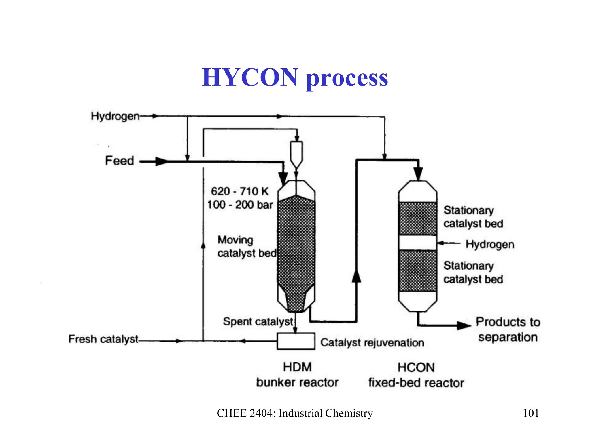 CHEE 2404: Industrial Chemistry 101
HYCON process
 