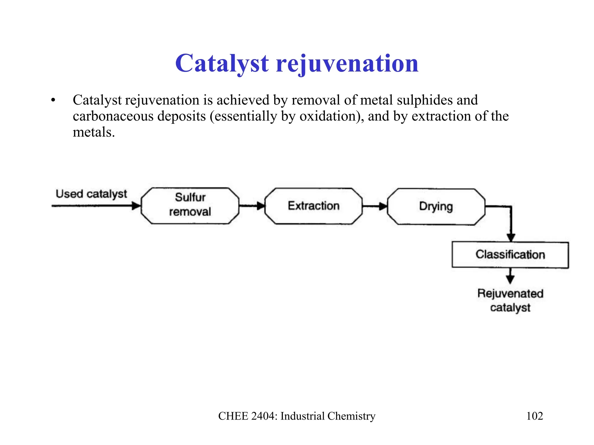 CHEE 2404: Industrial Chemistry 102
Catalyst rejuvenation
• Catalyst rejuvenation is achieved by removal of metal sulphides and
carbonaceous deposits (essentially by oxidation), and by extraction of the
metals.
 