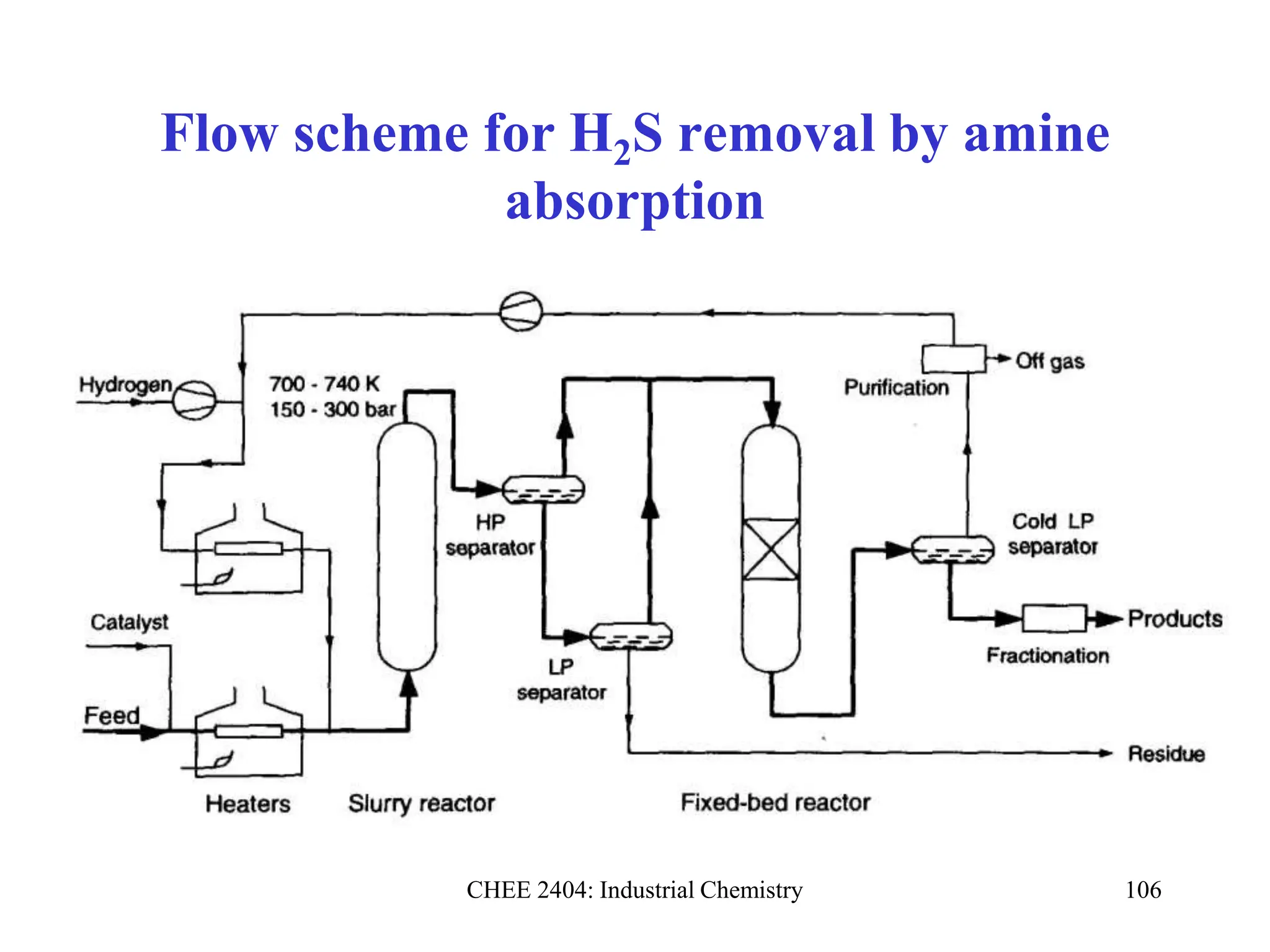CHEE 2404: Industrial Chemistry 106
Flow scheme for H2S removal by amine
absorption
 