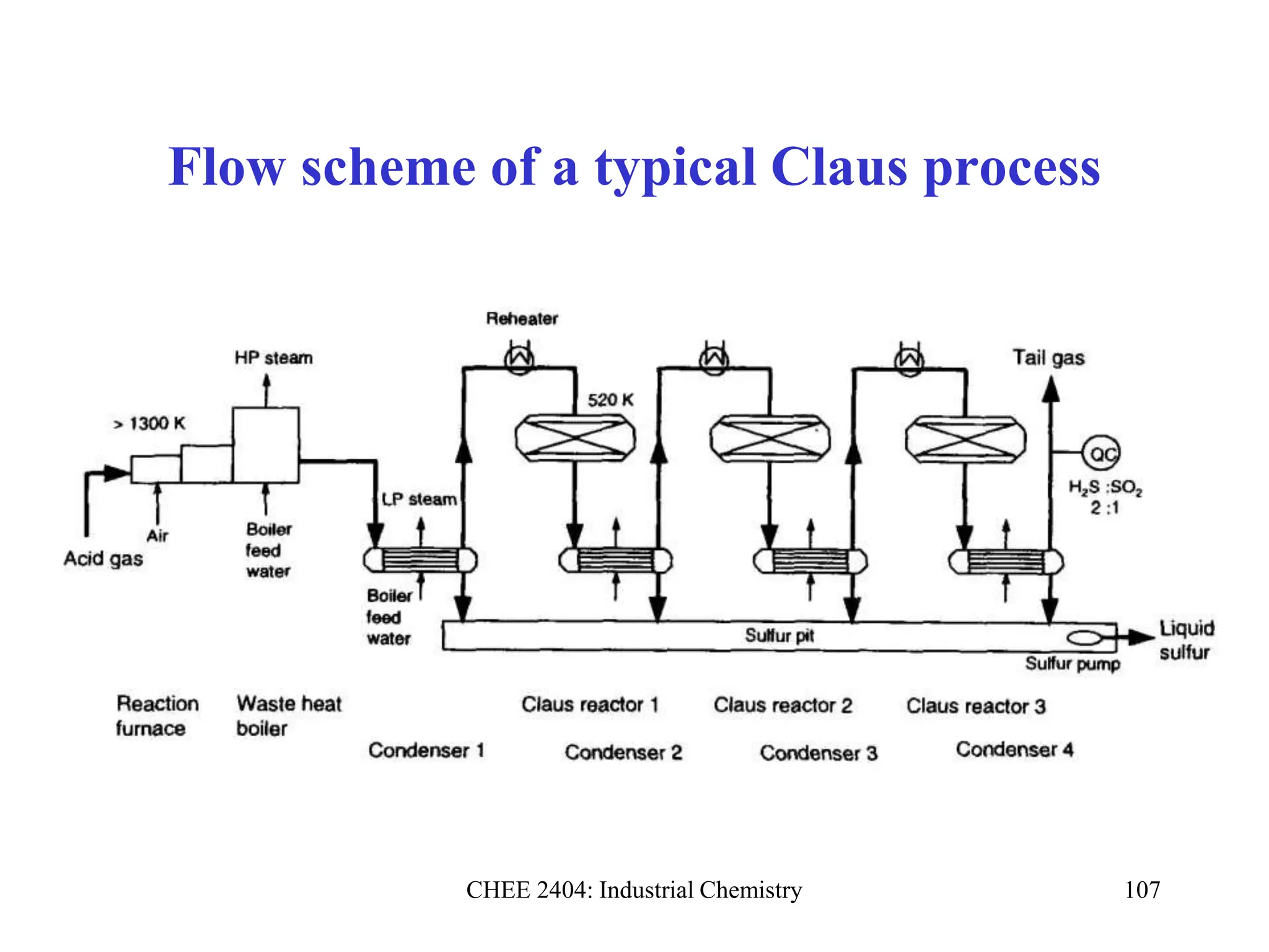 CHEE 2404: Industrial Chemistry 107
Flow scheme of a typical Claus process
 