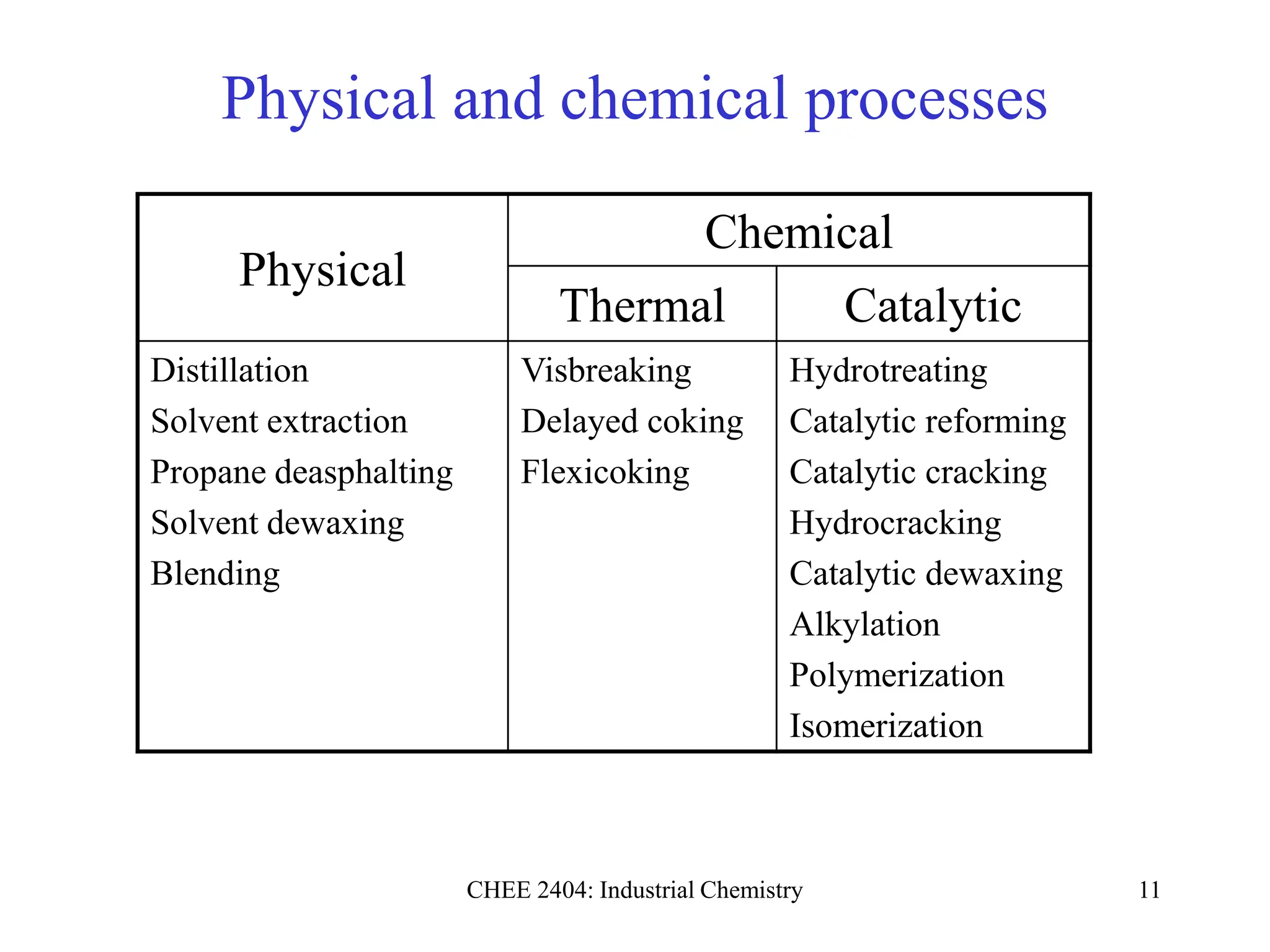 CHEE 2404: Industrial Chemistry 11
Physical and chemical processes
Physical
Chemical
Thermal Catalytic
Distillation
Solvent extraction
Propane deasphalting
Solvent dewaxing
Blending
Visbreaking
Delayed coking
Flexicoking
Hydrotreating
Catalytic reforming
Catalytic cracking
Hydrocracking
Catalytic dewaxing
Alkylation
Polymerization
Isomerization
 