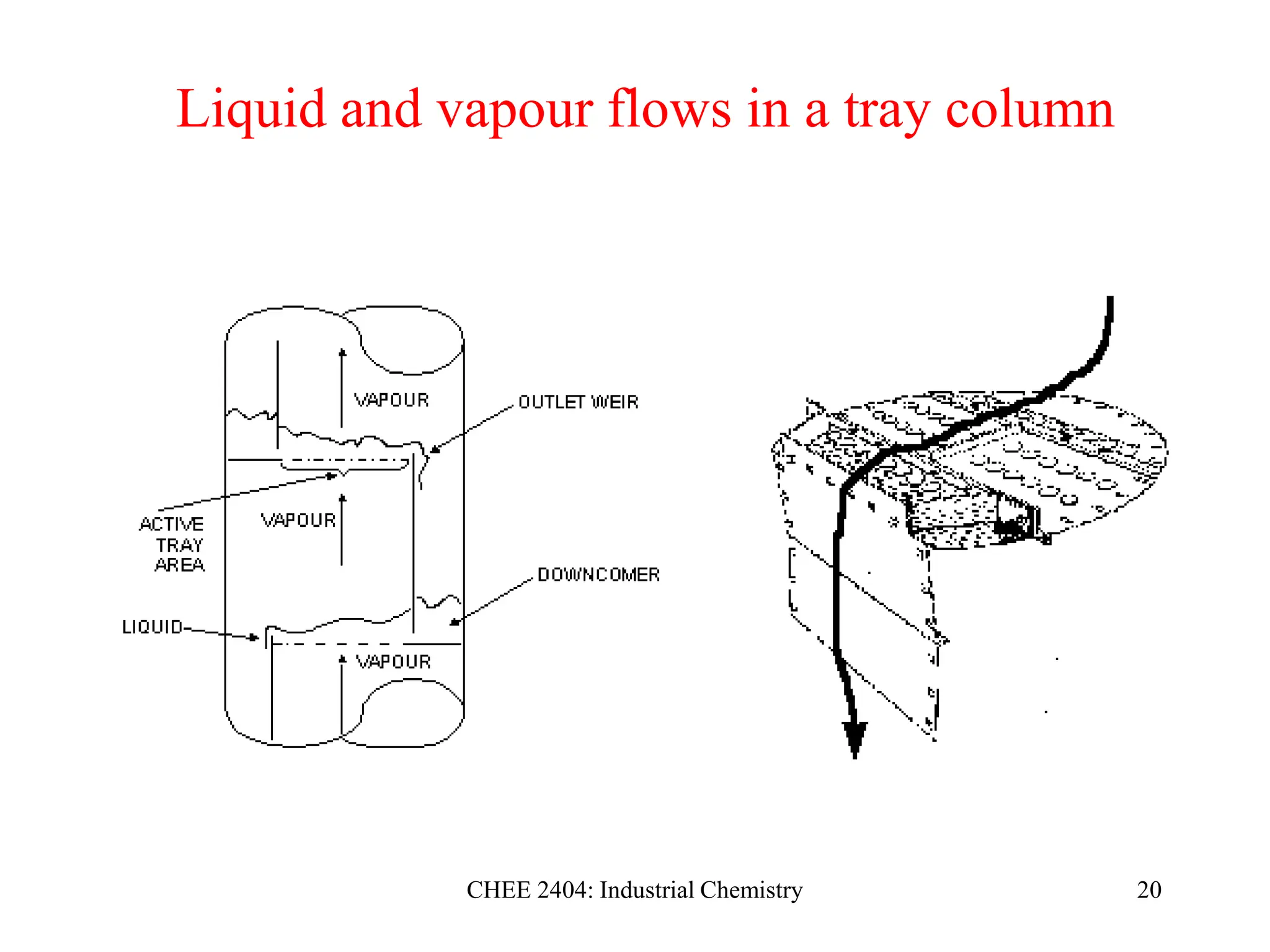 CHEE 2404: Industrial Chemistry 20
Liquid and vapour flows in a tray column
 