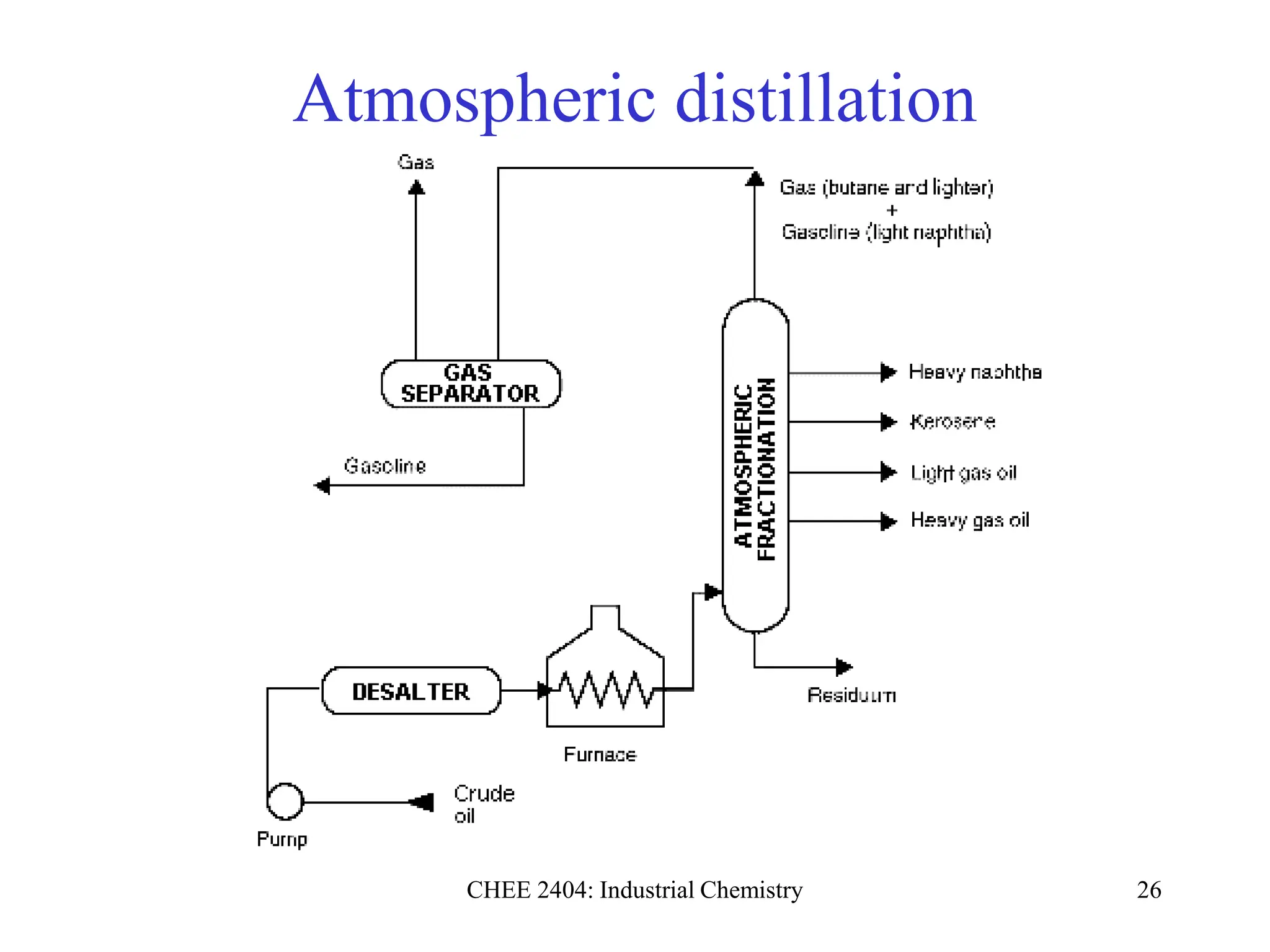 CHEE 2404: Industrial Chemistry 26
Atmospheric distillation
 