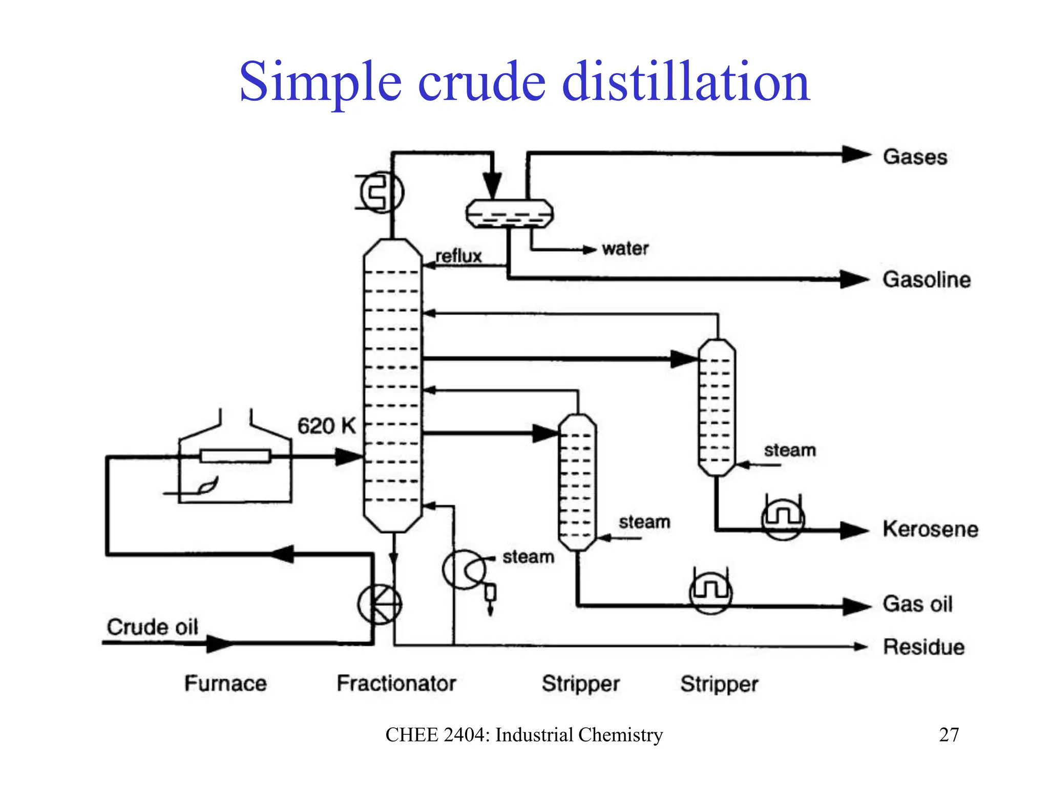 CHEE 2404: Industrial Chemistry 27
Simple crude distillation
 