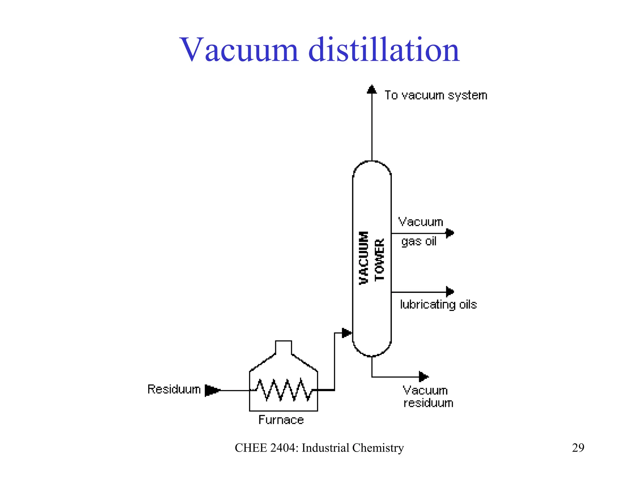 CHEE 2404: Industrial Chemistry 29
Vacuum distillation
 