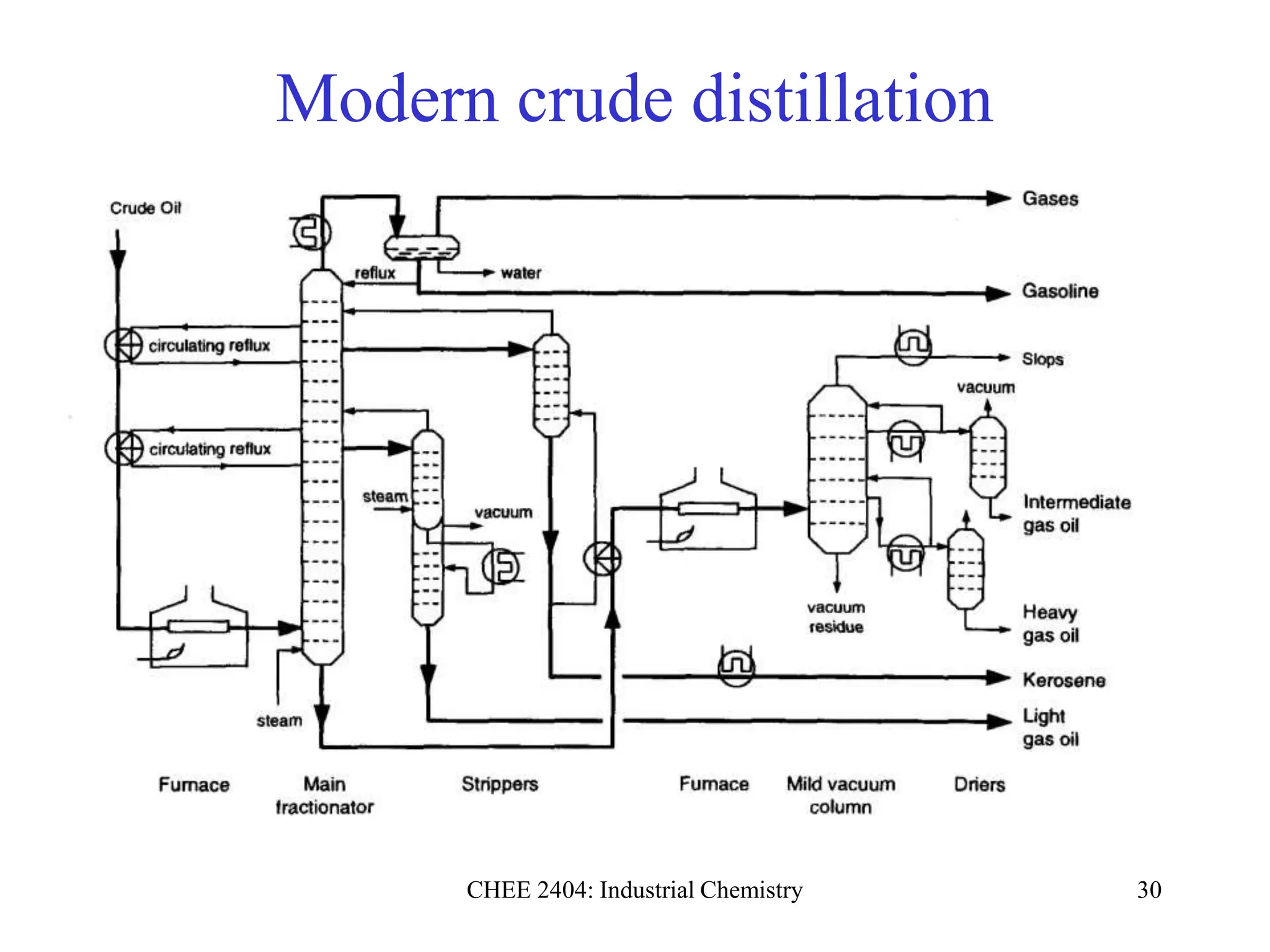 CHEE 2404: Industrial Chemistry 30
Modern crude distillation
 