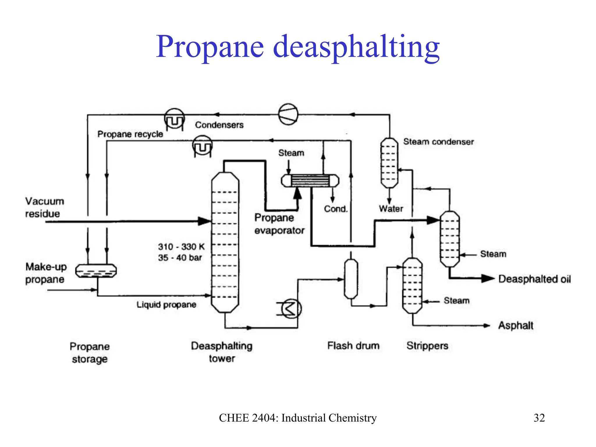 CHEE 2404: Industrial Chemistry 32
Propane deasphalting
 