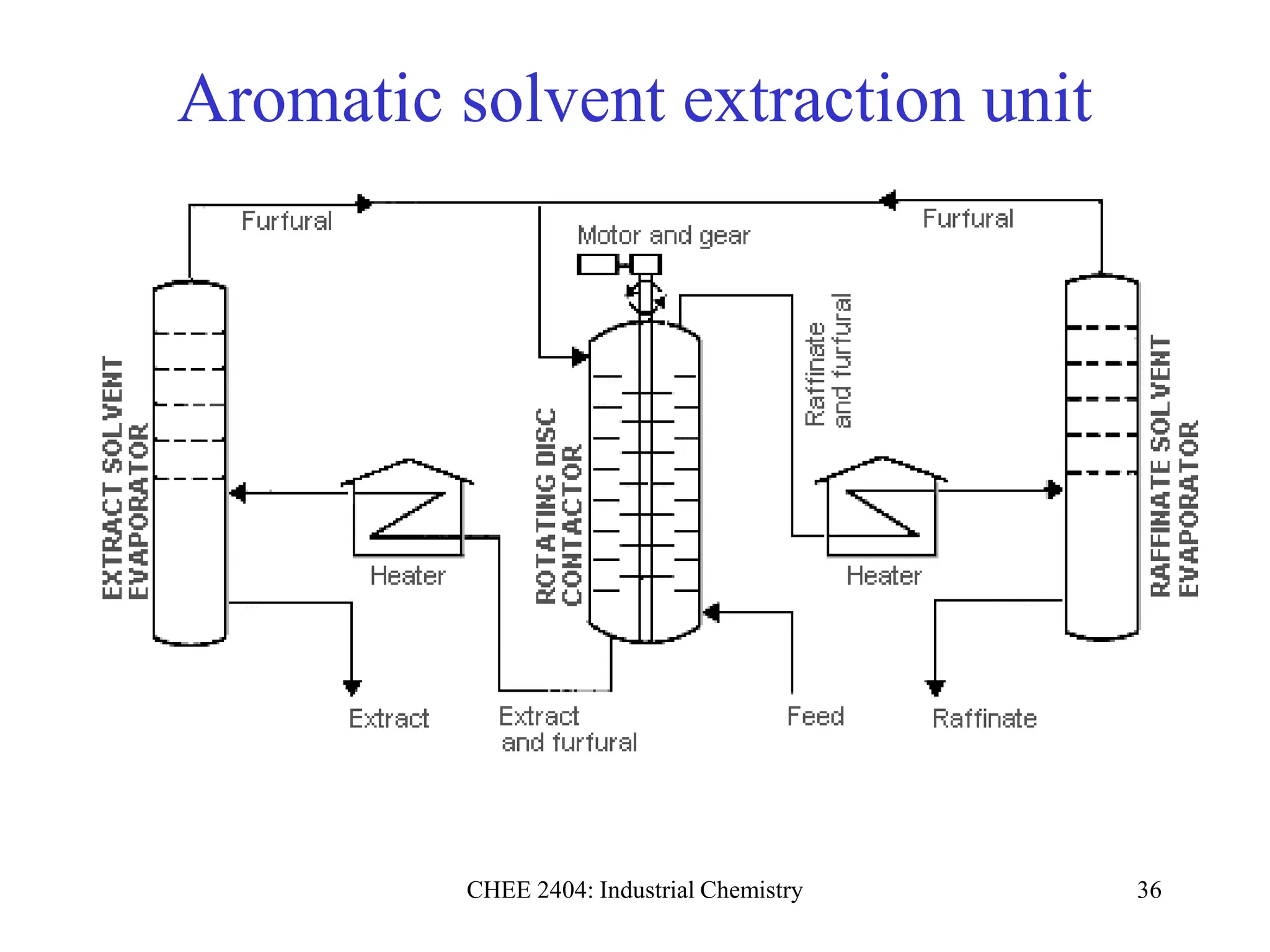 CHEE 2404: Industrial Chemistry 36
Aromatic solvent extraction unit
 