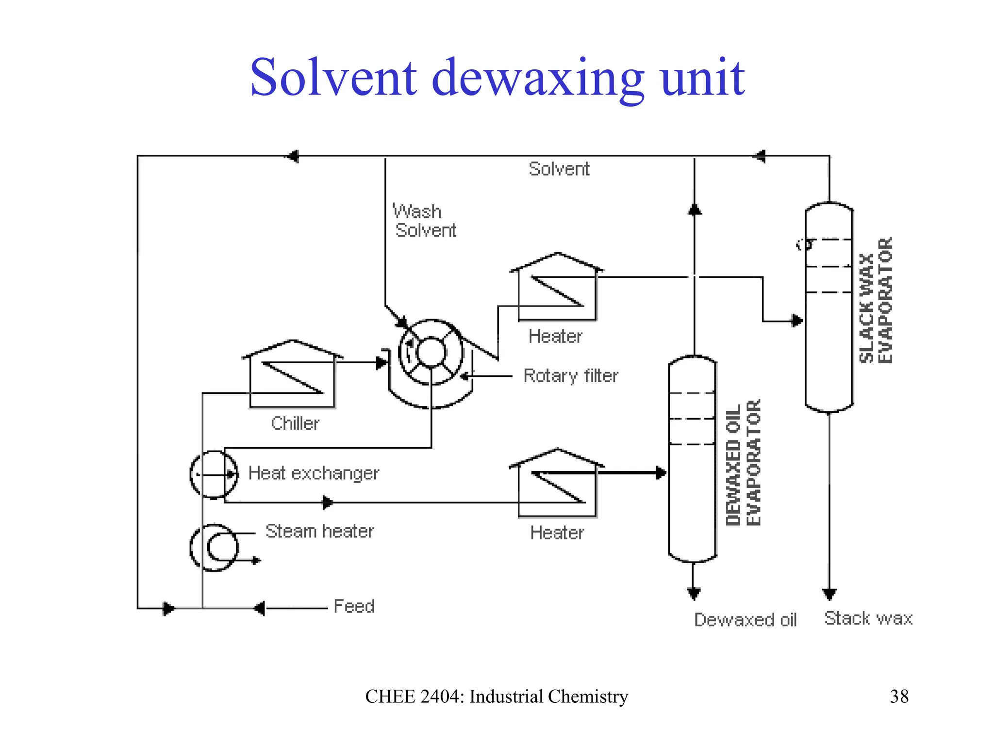 CHEE 2404: Industrial Chemistry 38
Solvent dewaxing unit
 