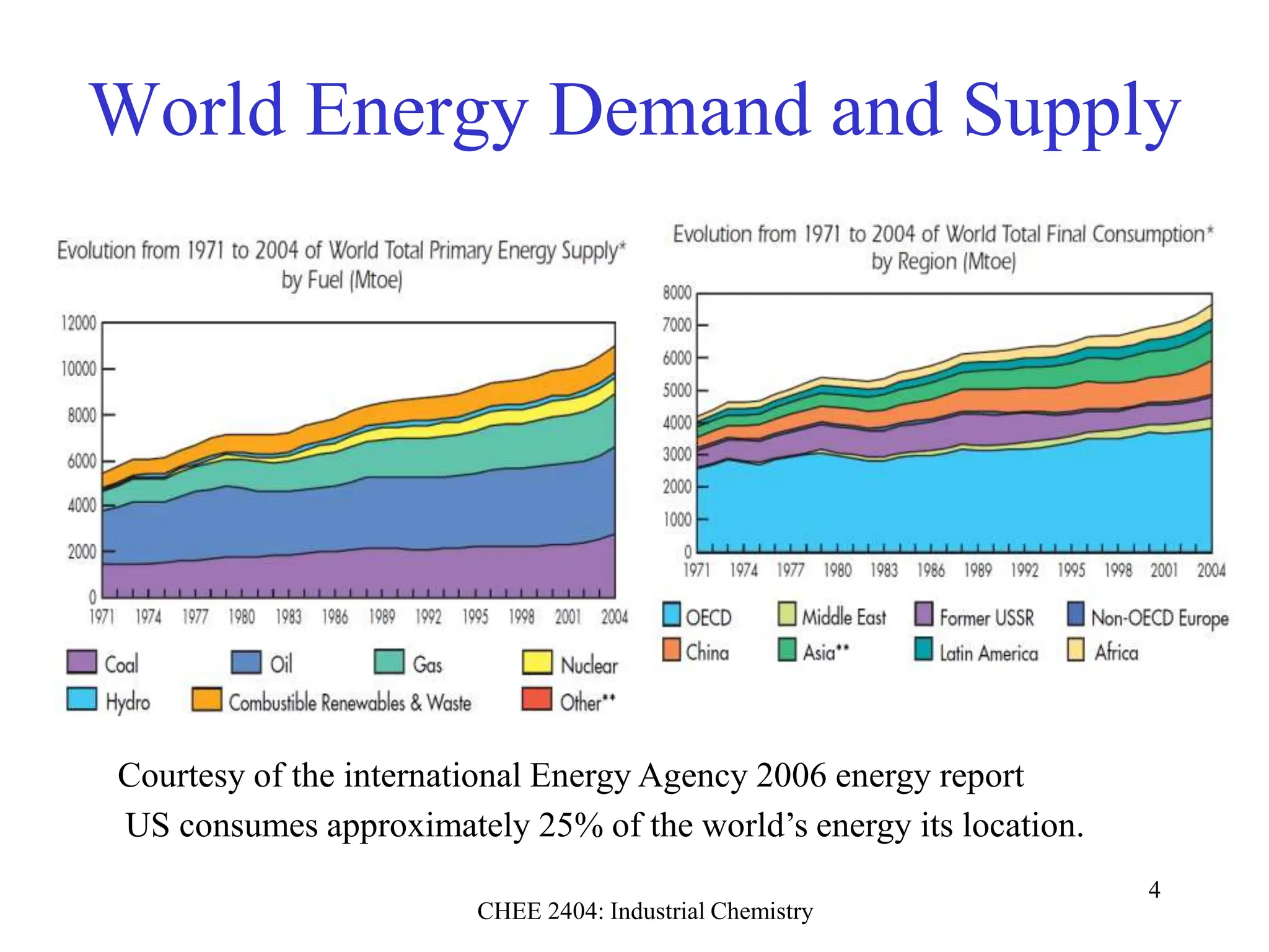 CHEE 2404: Industrial Chemistry
4
World Energy Demand and Supply
US consumes approximately 25% of the world’s energy its location.
Courtesy of the international Energy Agency 2006 energy report
 