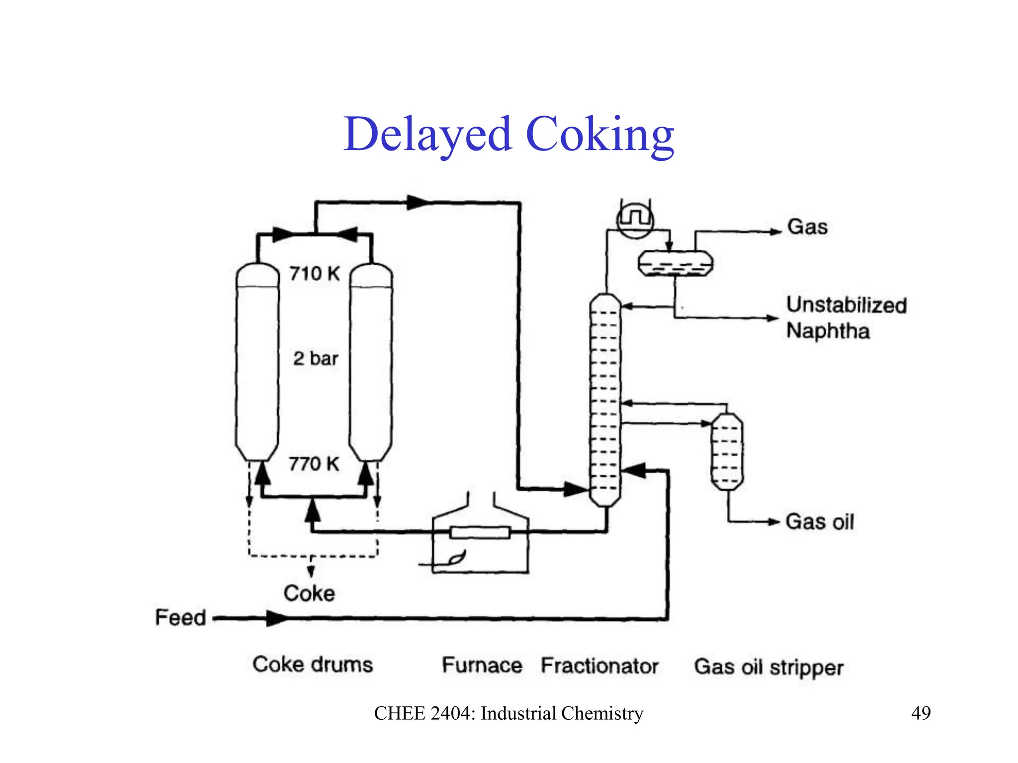 CHEE 2404: Industrial Chemistry 49
Delayed Coking
 