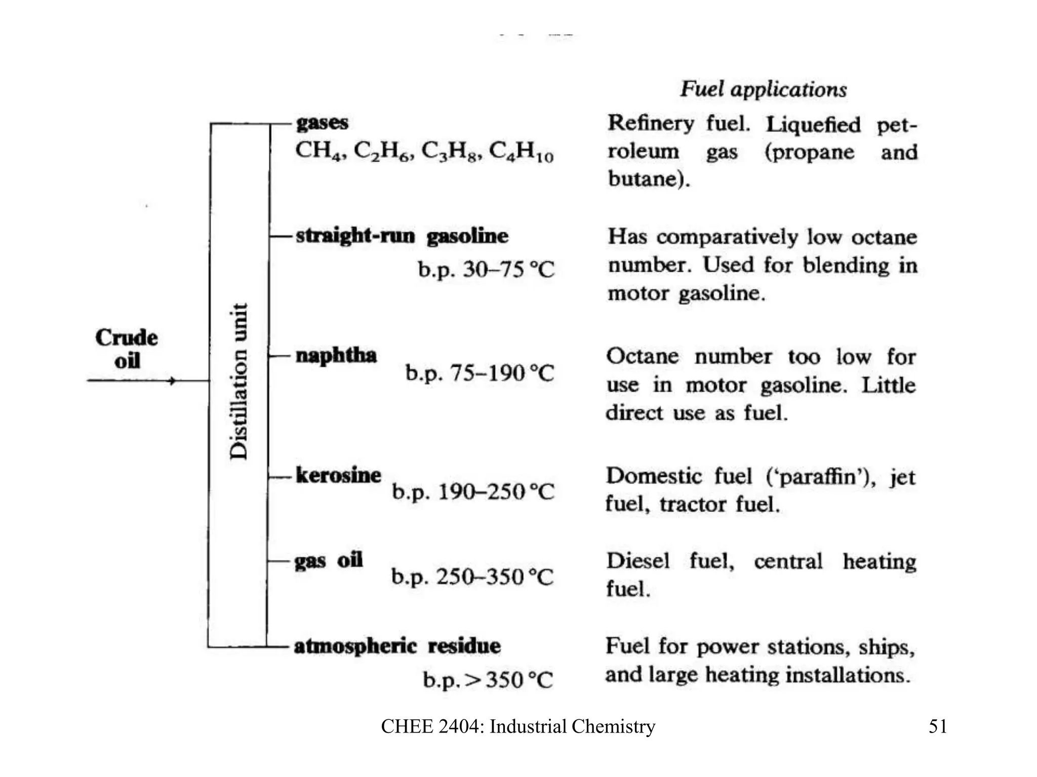 CHEE 2404: Industrial Chemistry 51
 