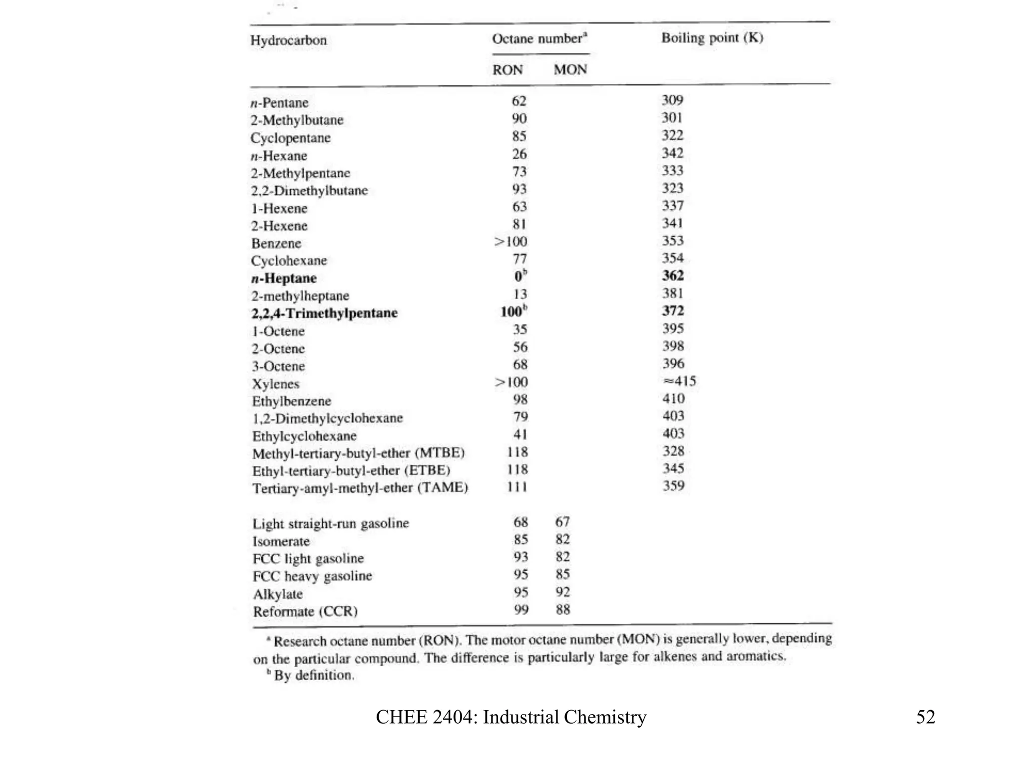 CHEE 2404: Industrial Chemistry 52
 
